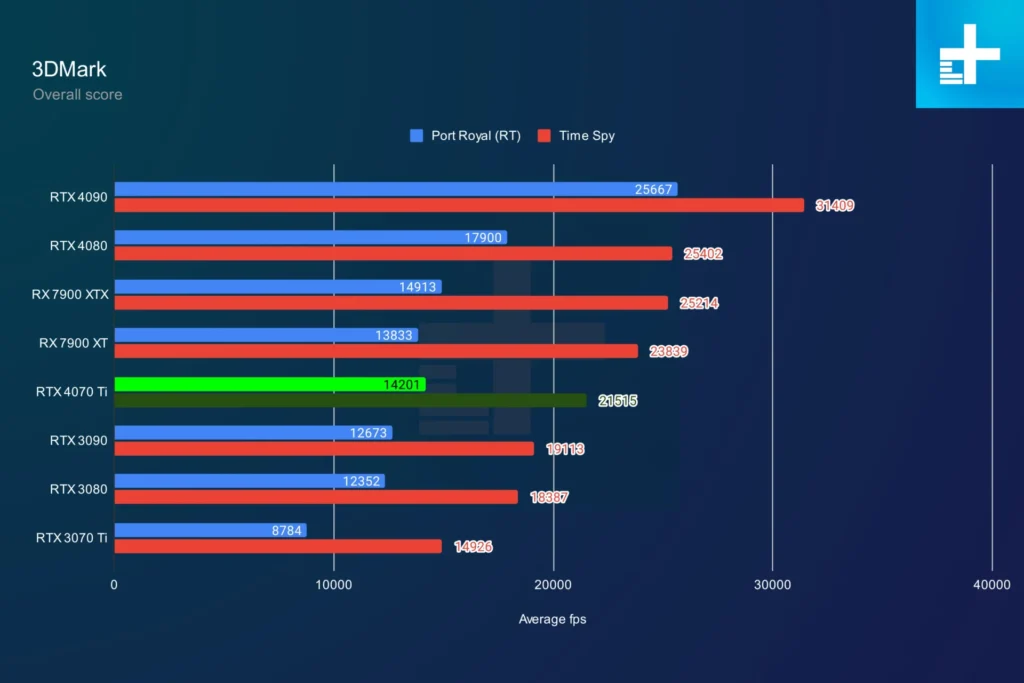 RTX 4070 Ti graphics card showcased in 3DMark benchmark results