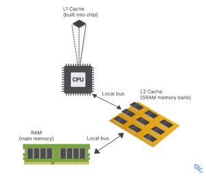 Explore The Magic Of Cache Memory In Gaming PC Performance – Volta PC ...