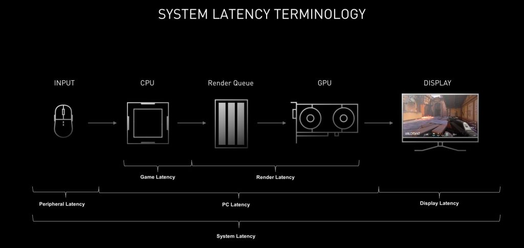 input lag gaming pc